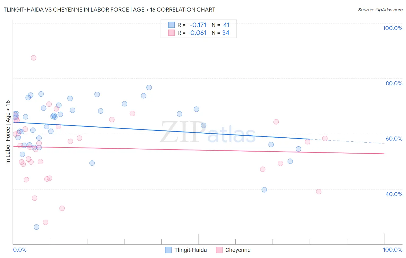 Tlingit-Haida vs Cheyenne In Labor Force | Age > 16