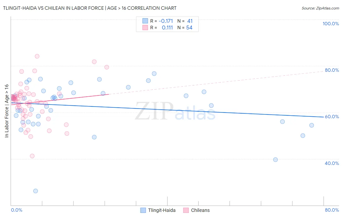 Tlingit-Haida vs Chilean In Labor Force | Age > 16