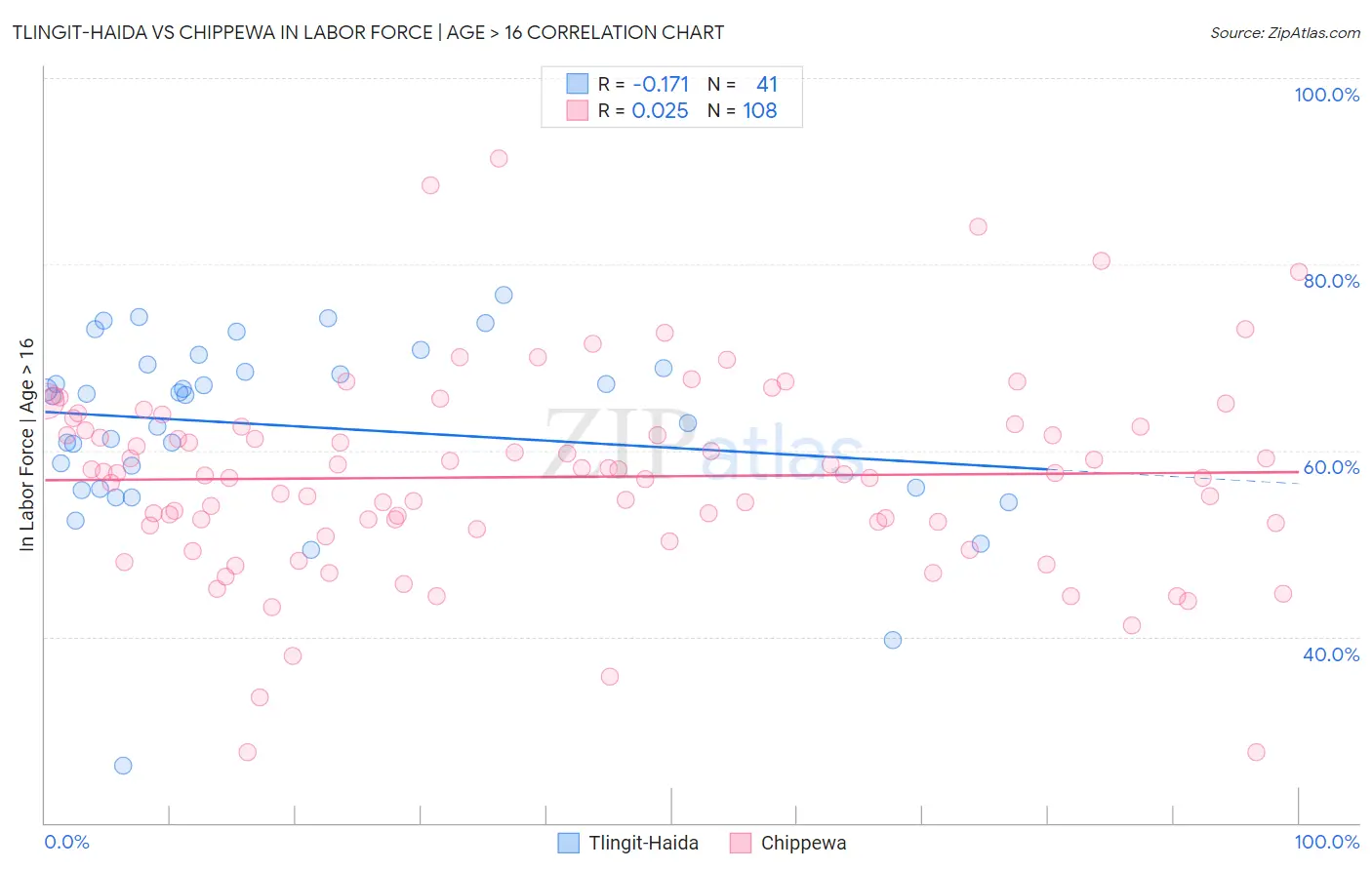 Tlingit-Haida vs Chippewa In Labor Force | Age > 16