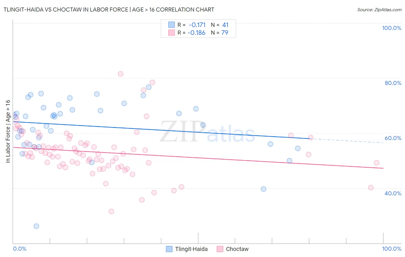 Tlingit-Haida vs Choctaw In Labor Force | Age > 16