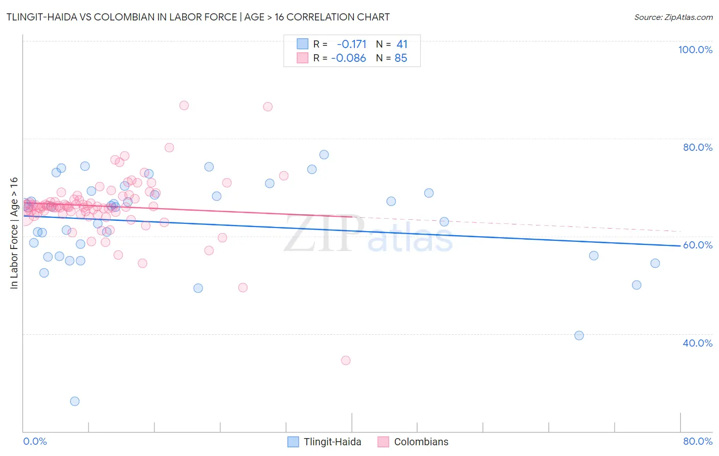 Tlingit-Haida vs Colombian In Labor Force | Age > 16