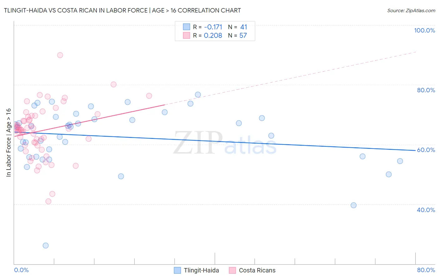 Tlingit-Haida vs Costa Rican In Labor Force | Age > 16