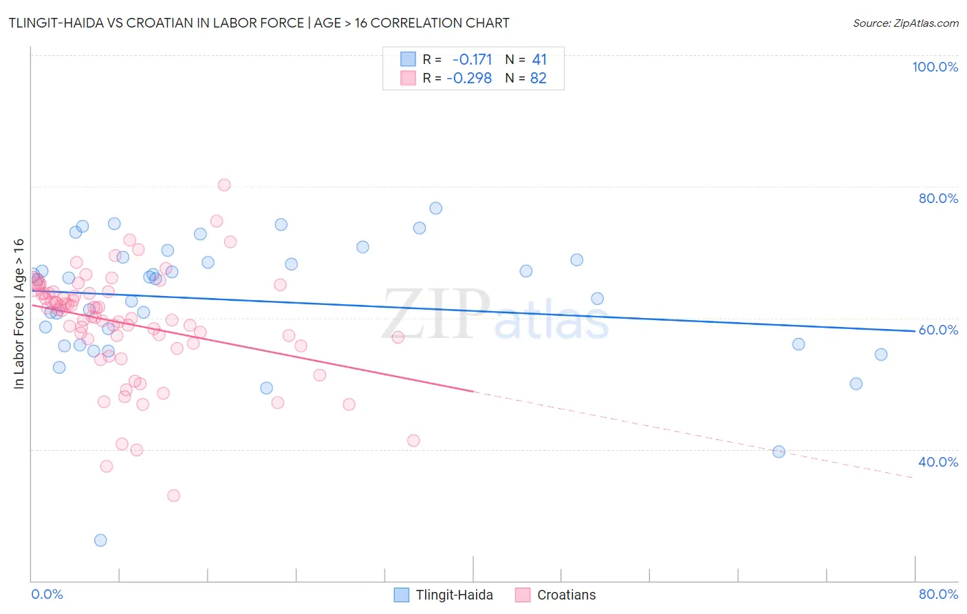 Tlingit-Haida vs Croatian In Labor Force | Age > 16