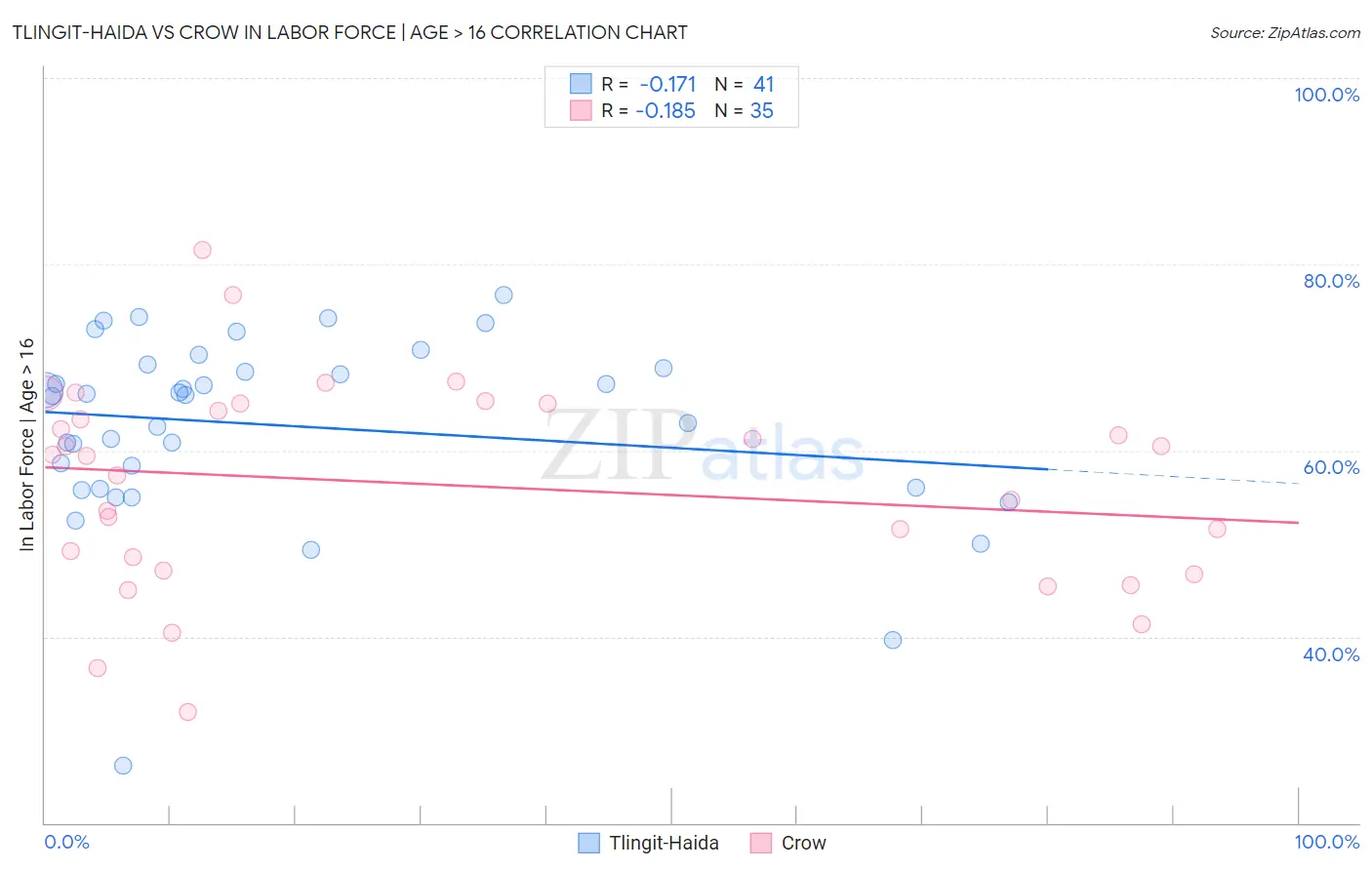 Tlingit-Haida vs Crow In Labor Force | Age > 16