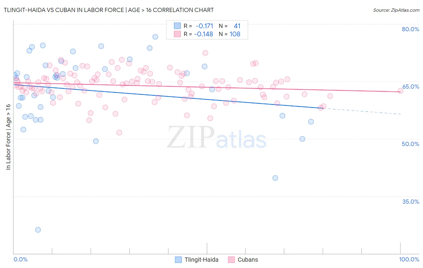 Tlingit-Haida vs Cuban In Labor Force | Age > 16