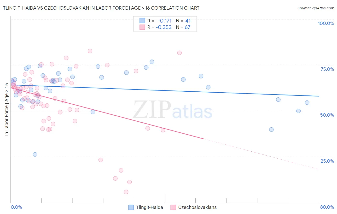 Tlingit-Haida vs Czechoslovakian In Labor Force | Age > 16