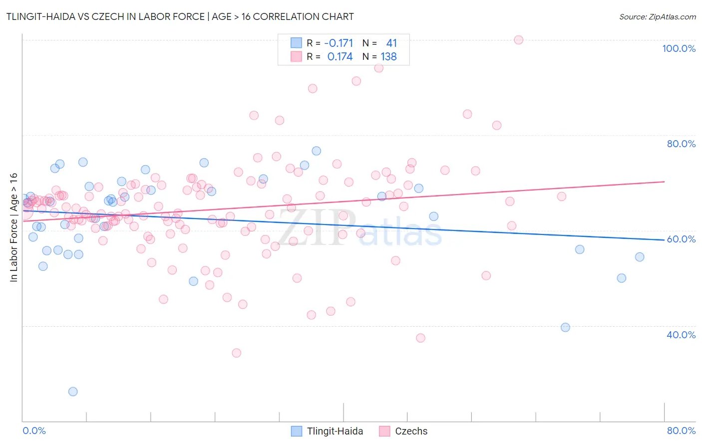 Tlingit-Haida vs Czech In Labor Force | Age > 16