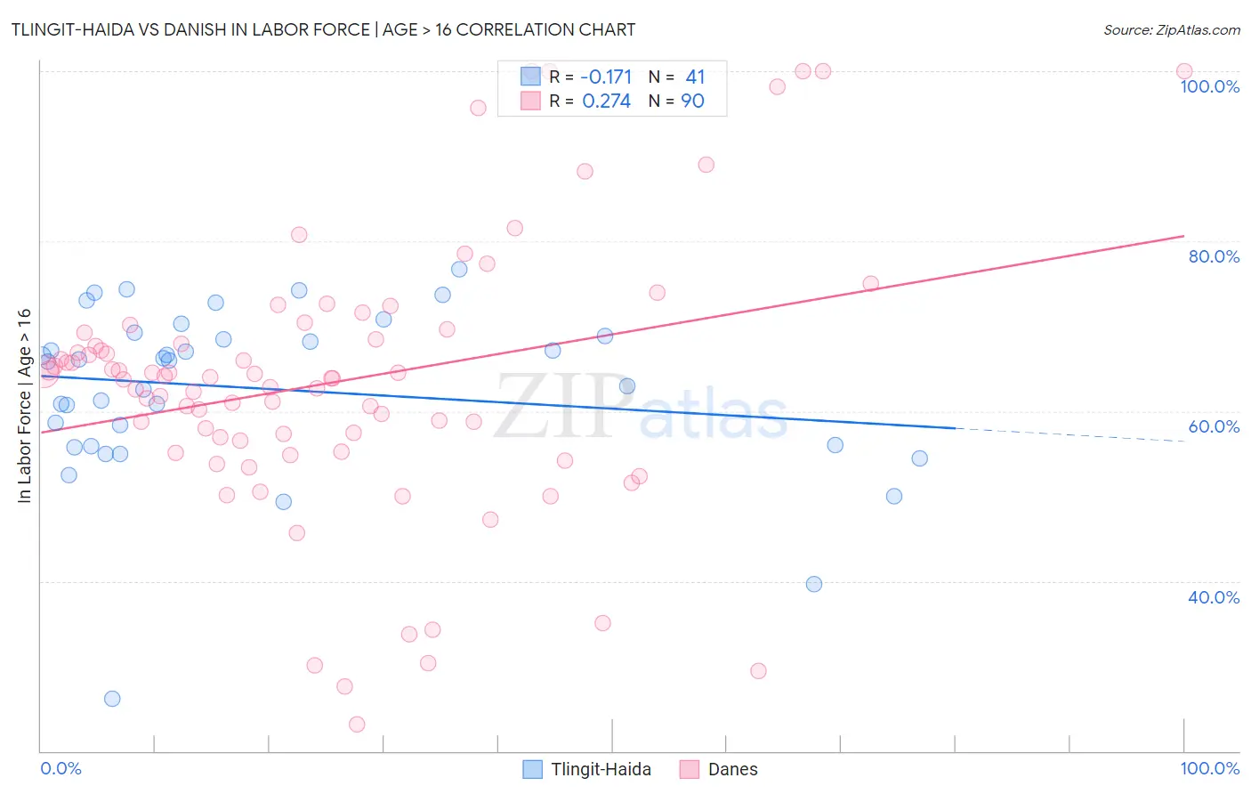 Tlingit-Haida vs Danish In Labor Force | Age > 16