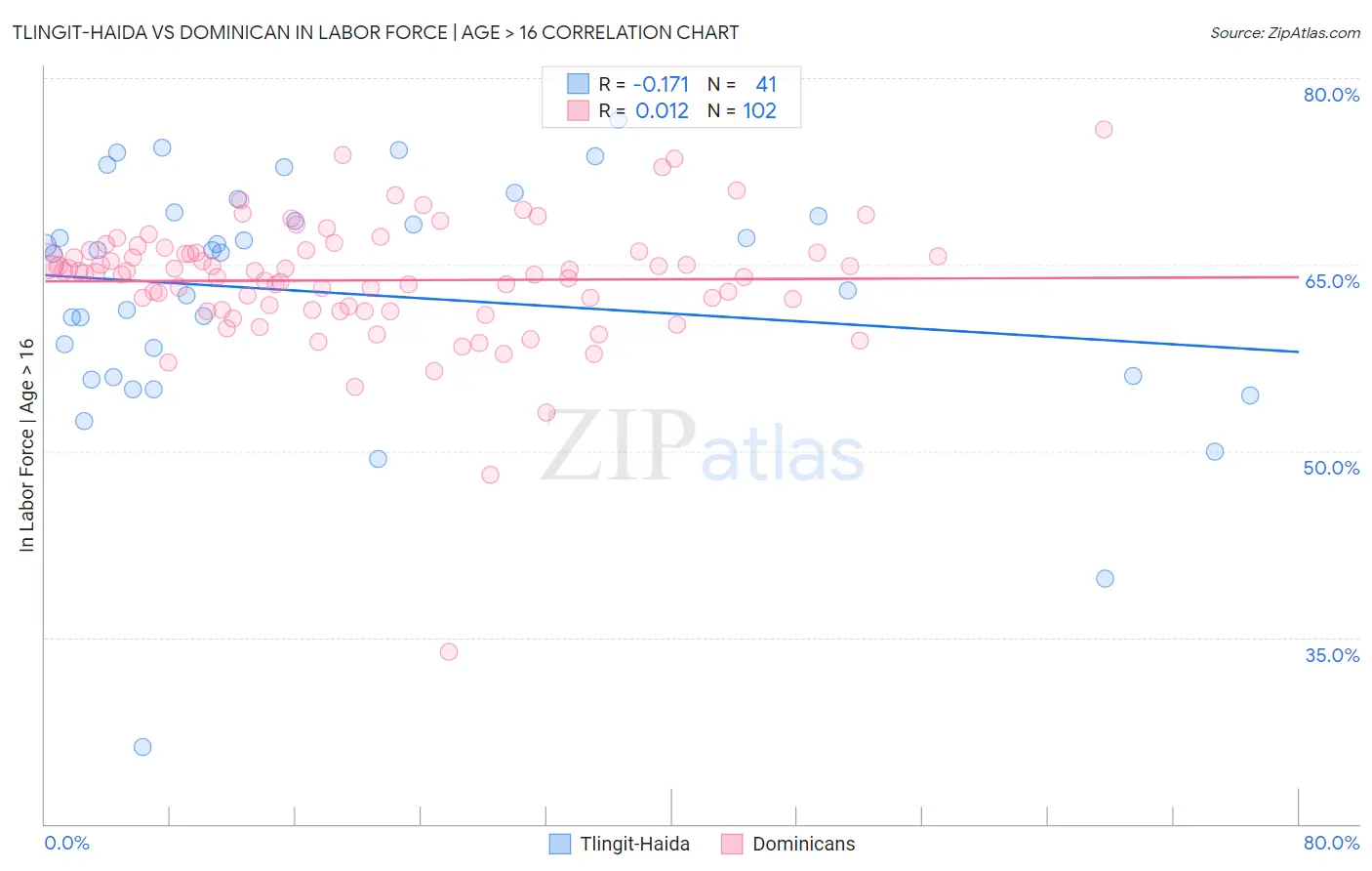 Tlingit-Haida vs Dominican In Labor Force | Age > 16