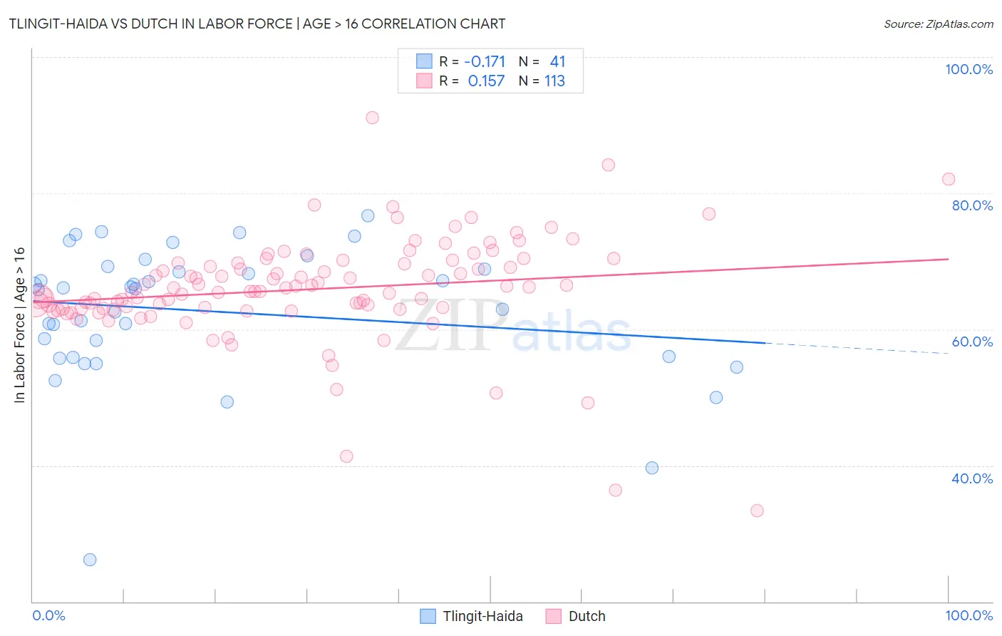 Tlingit-Haida vs Dutch In Labor Force | Age > 16