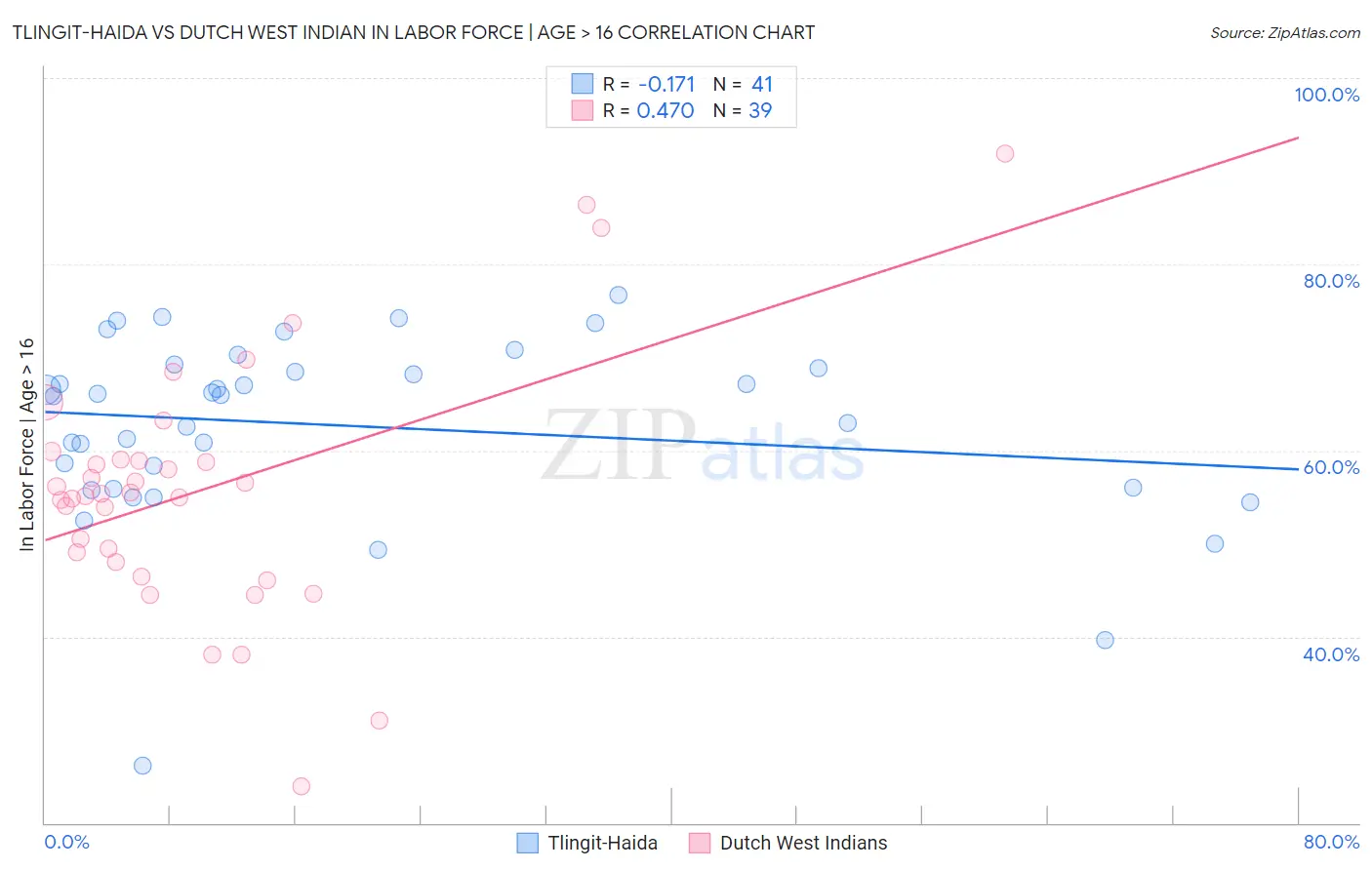 Tlingit-Haida vs Dutch West Indian In Labor Force | Age > 16