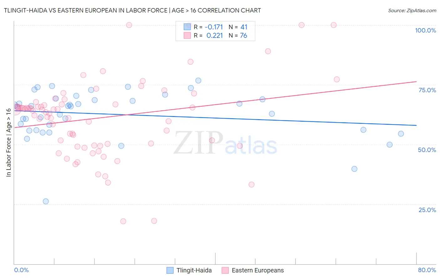 Tlingit-Haida vs Eastern European In Labor Force | Age > 16