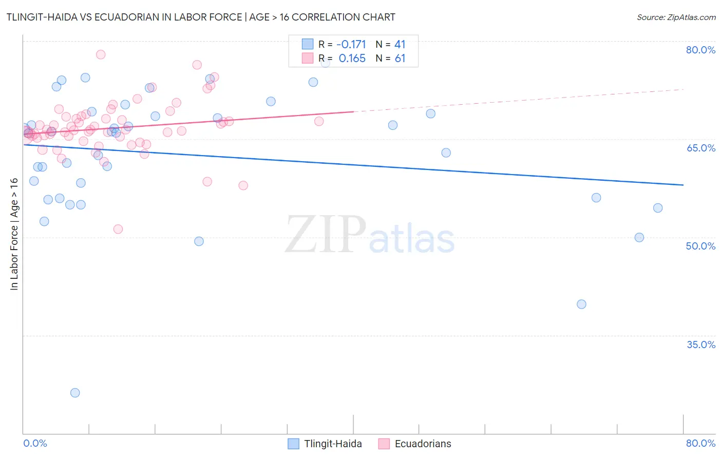 Tlingit-Haida vs Ecuadorian In Labor Force | Age > 16