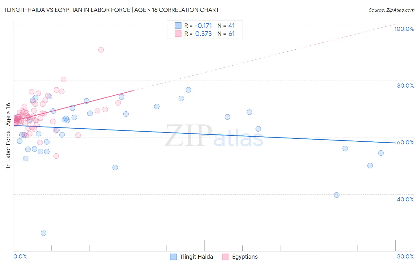 Tlingit-Haida vs Egyptian In Labor Force | Age > 16