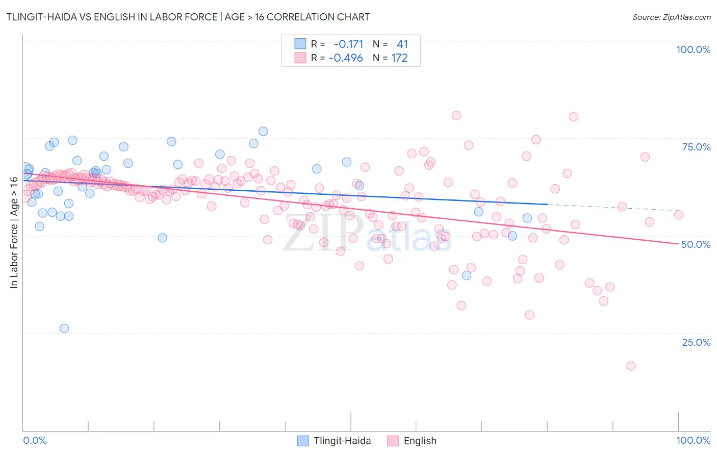 Tlingit-Haida vs English In Labor Force | Age > 16
