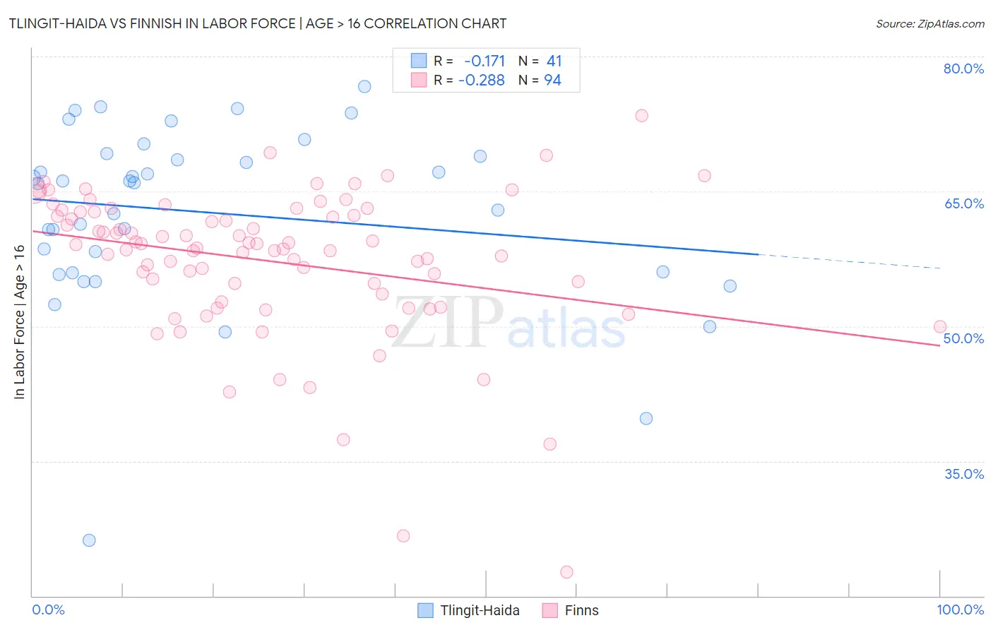 Tlingit-Haida vs Finnish In Labor Force | Age > 16