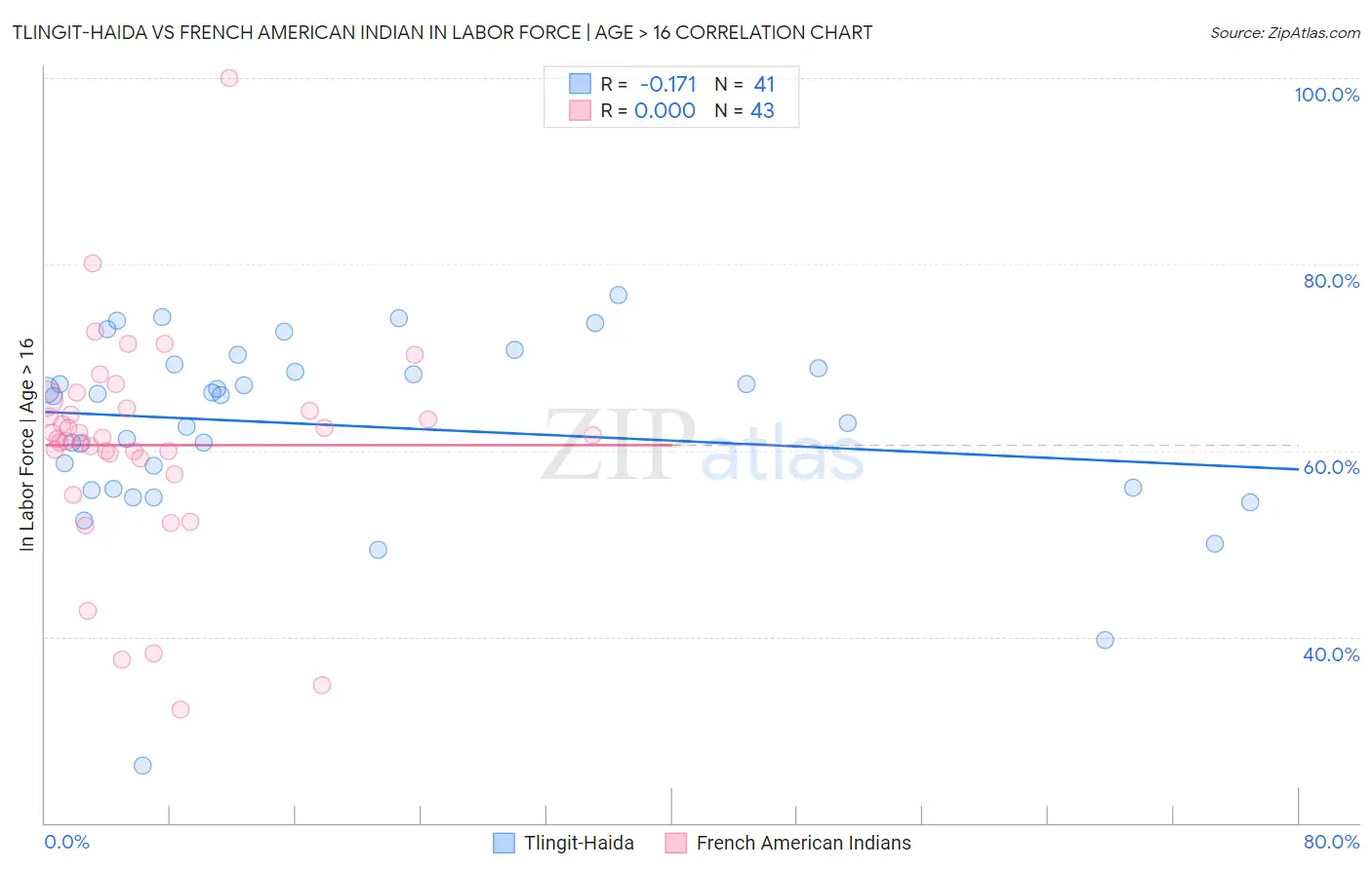 Tlingit-Haida vs French American Indian In Labor Force | Age > 16