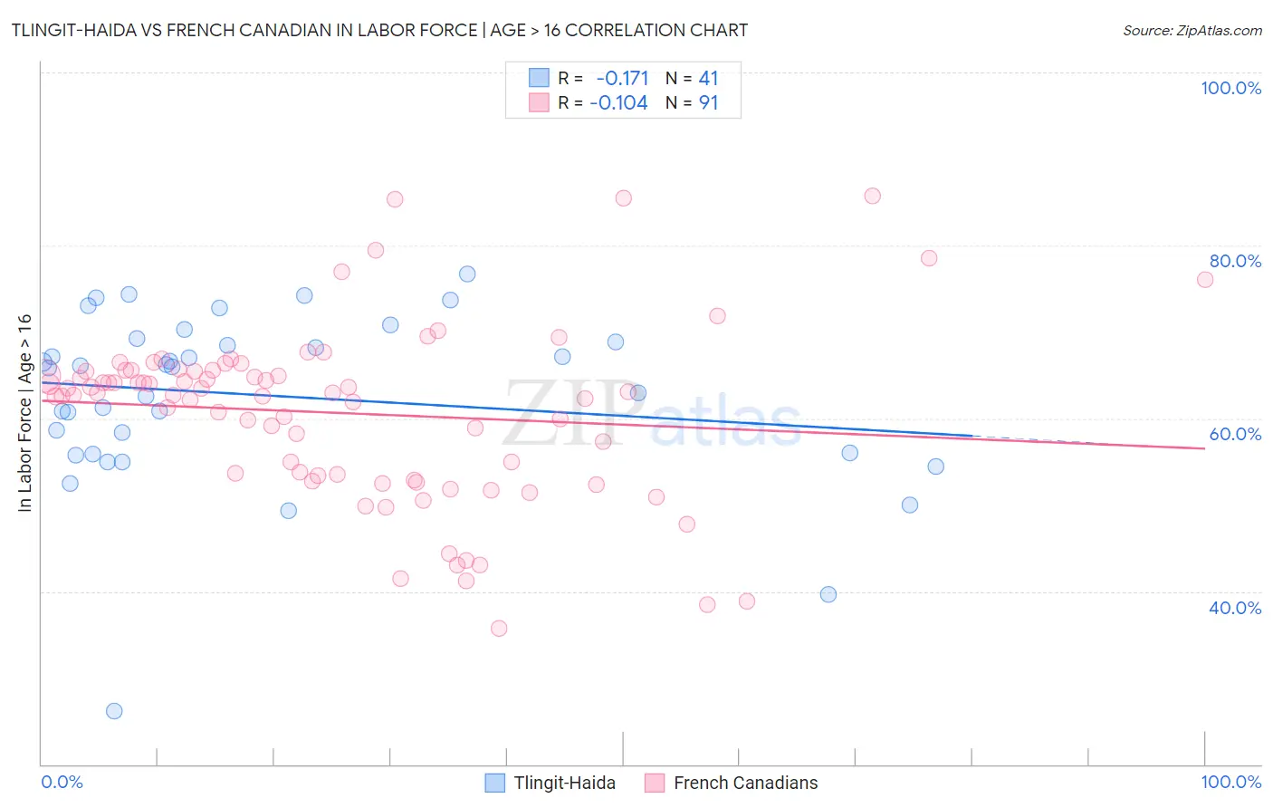 Tlingit-Haida vs French Canadian In Labor Force | Age > 16