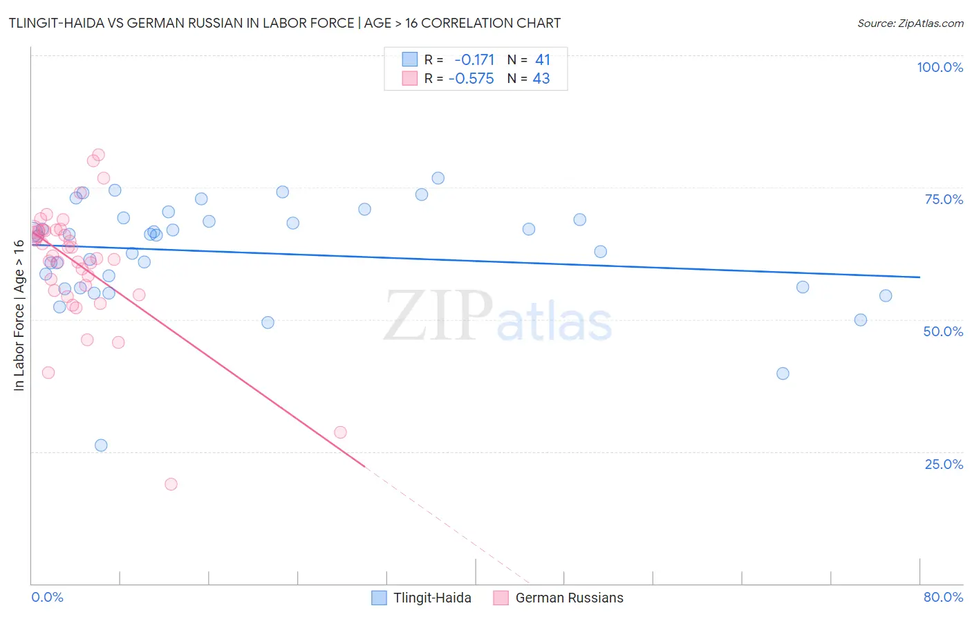 Tlingit-Haida vs German Russian In Labor Force | Age > 16