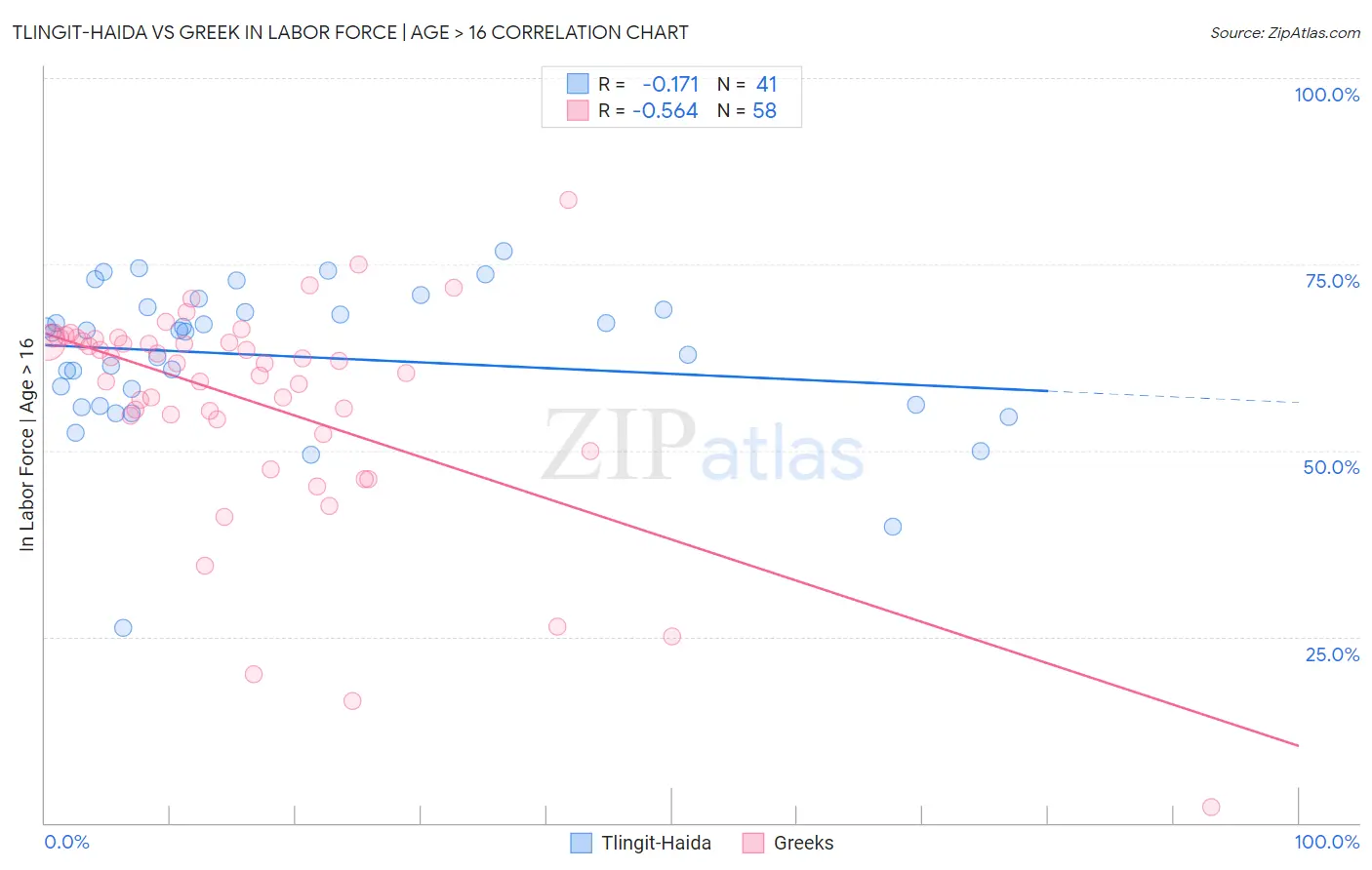 Tlingit-Haida vs Greek In Labor Force | Age > 16