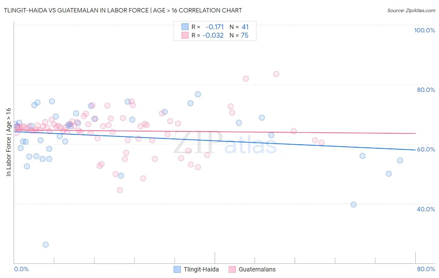Tlingit-Haida vs Guatemalan In Labor Force | Age > 16