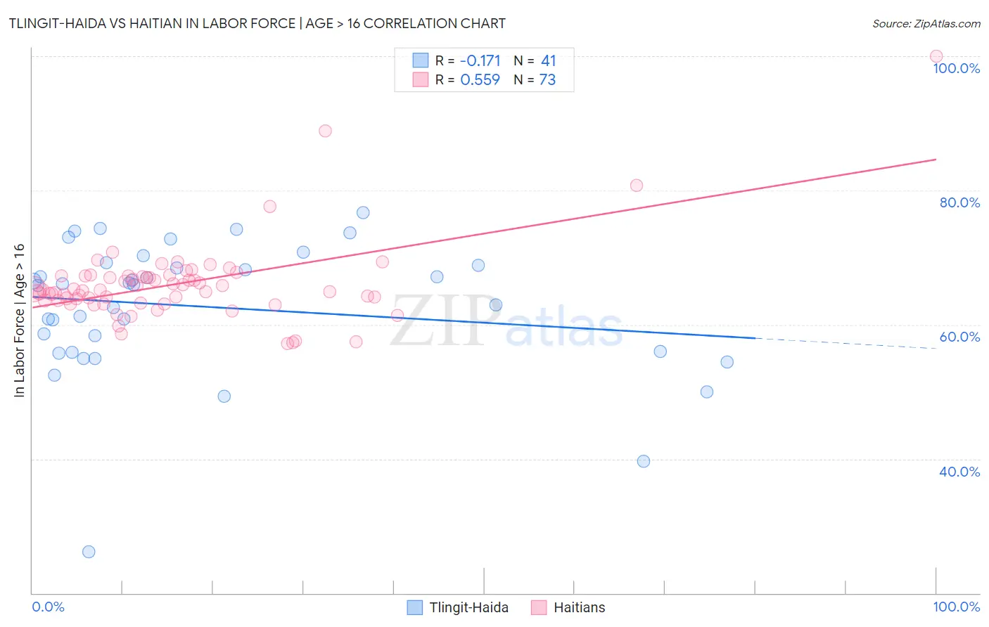 Tlingit-Haida vs Haitian In Labor Force | Age > 16