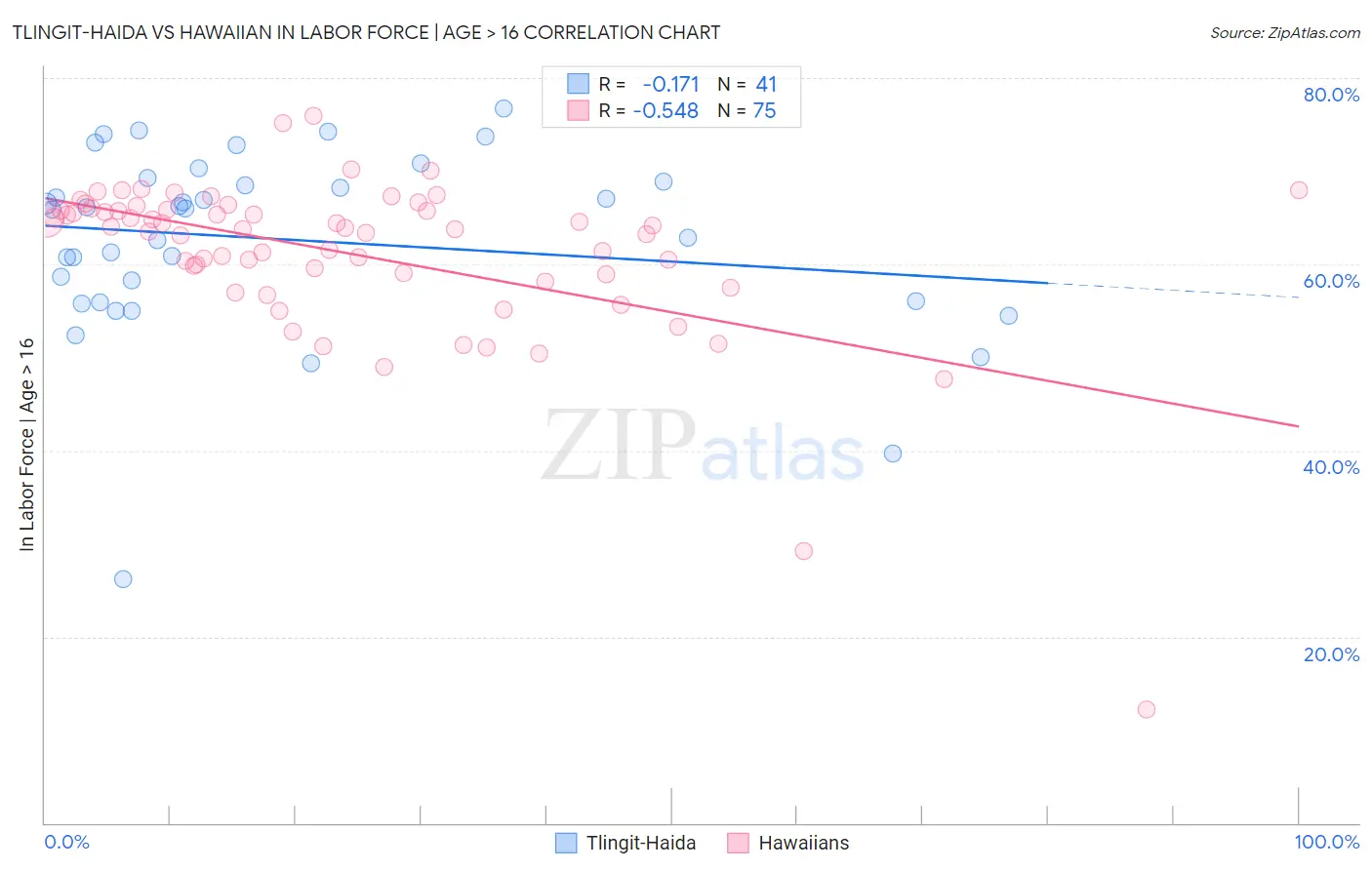 Tlingit-Haida vs Hawaiian In Labor Force | Age > 16