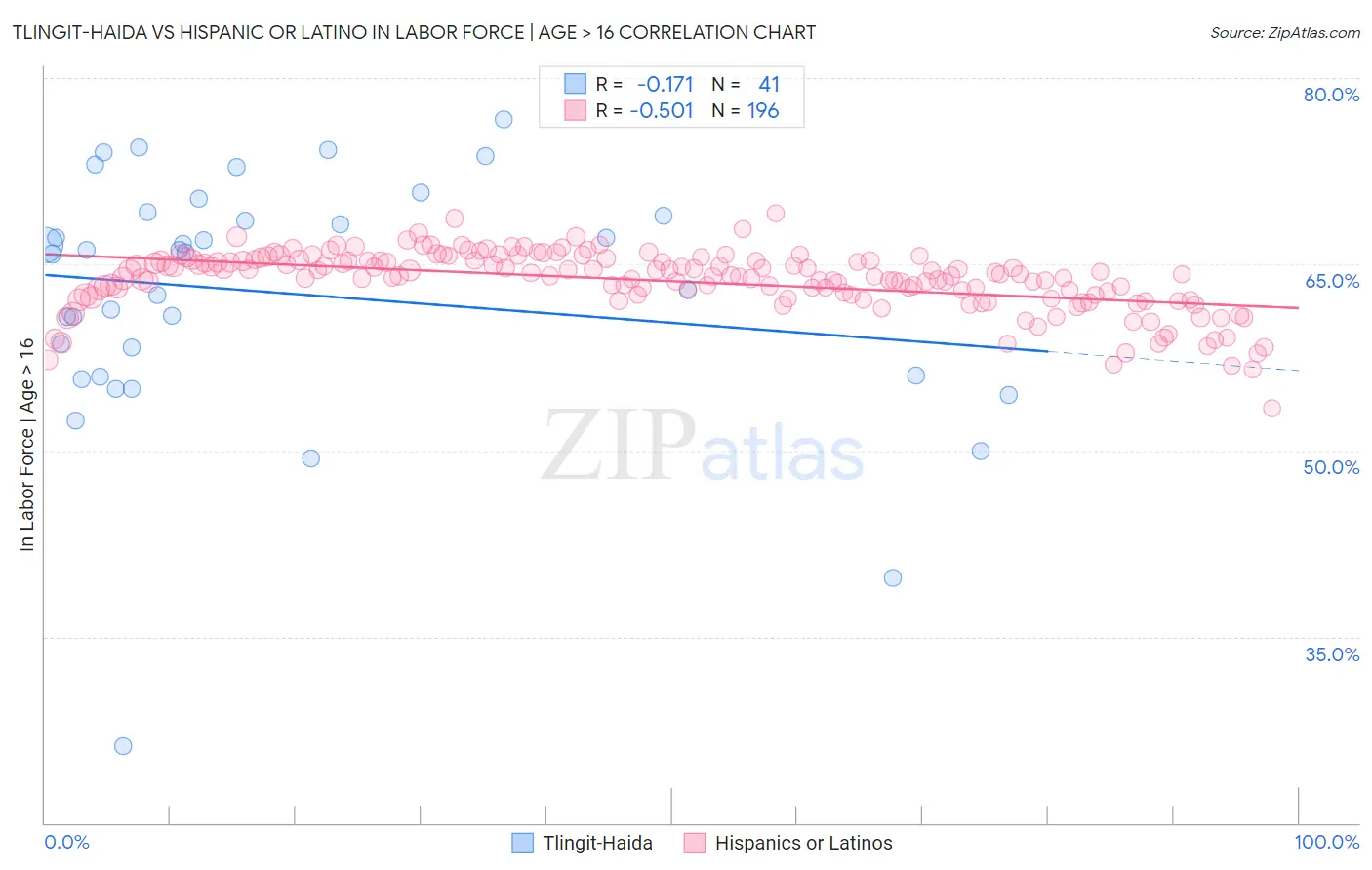 Tlingit-Haida vs Hispanic or Latino In Labor Force | Age > 16