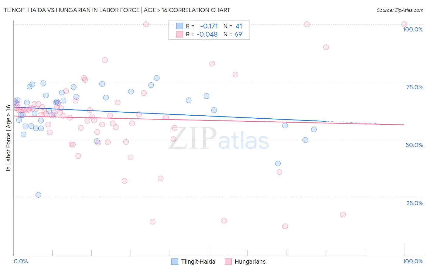 Tlingit-Haida vs Hungarian In Labor Force | Age > 16