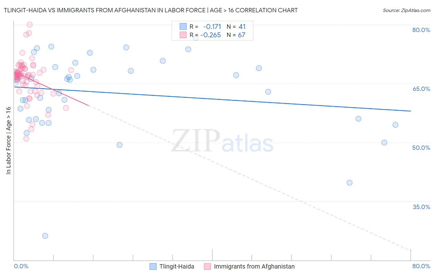 Tlingit-Haida vs Immigrants from Afghanistan In Labor Force | Age > 16