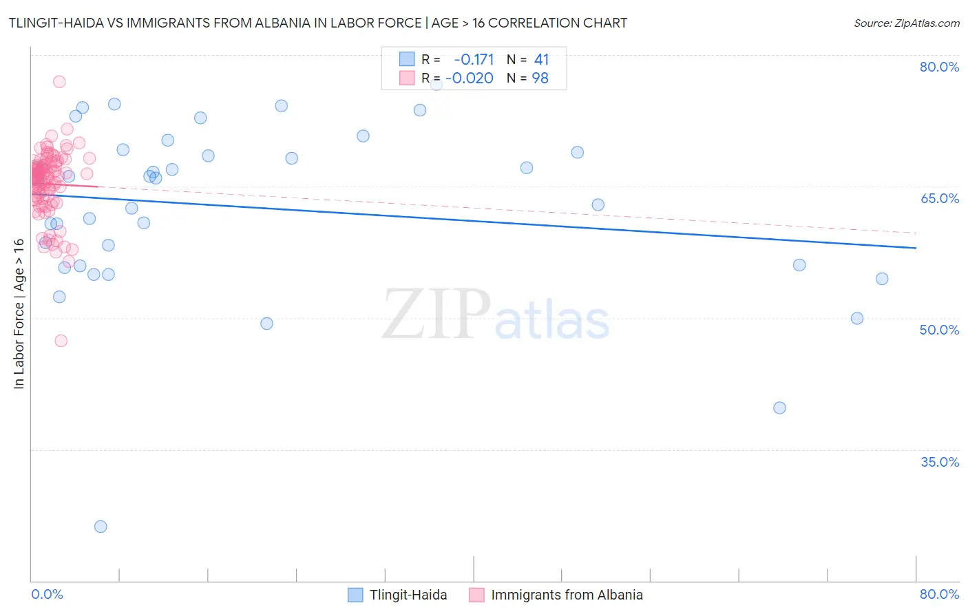 Tlingit-Haida vs Immigrants from Albania In Labor Force | Age > 16