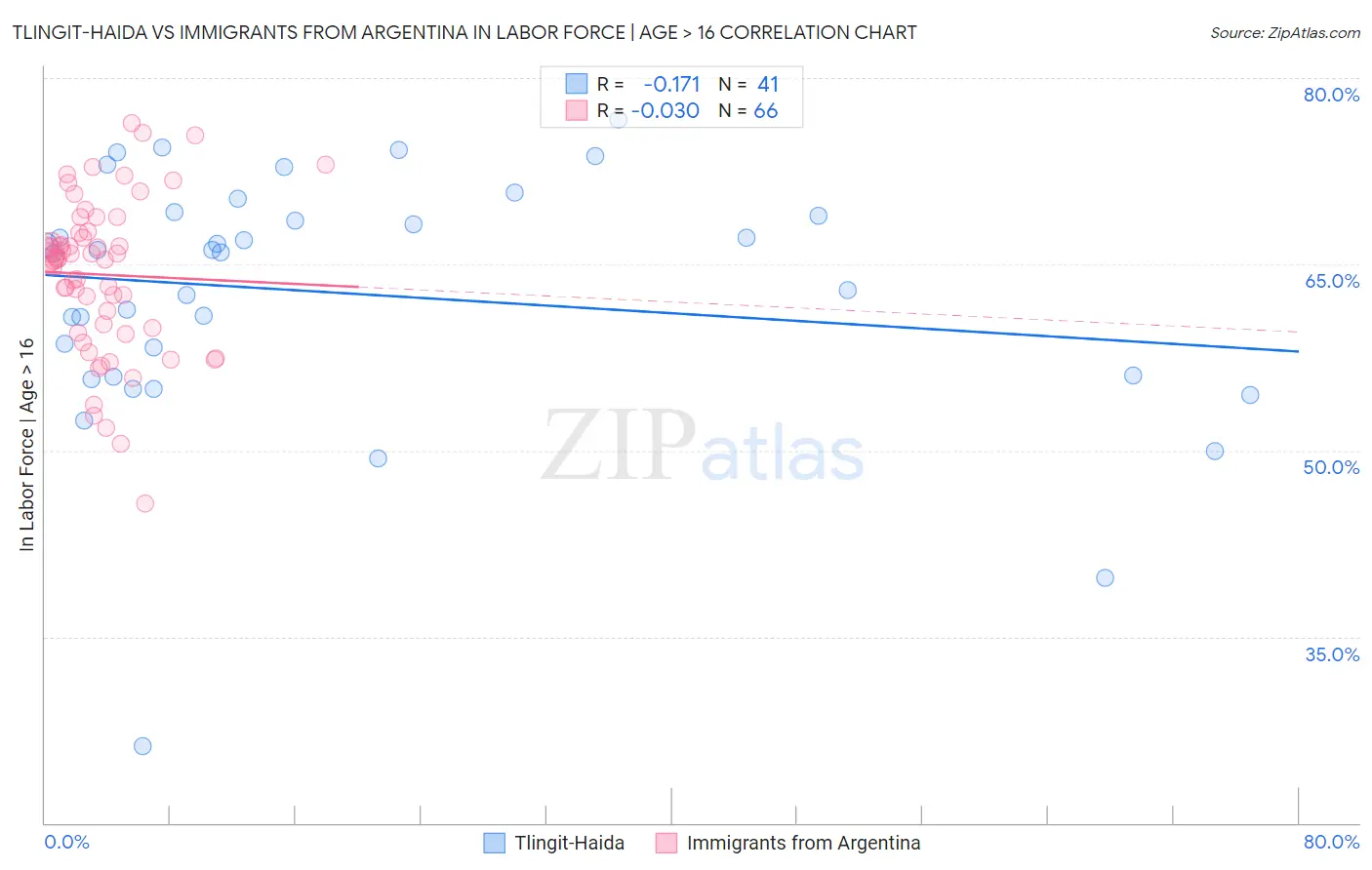 Tlingit-Haida vs Immigrants from Argentina In Labor Force | Age > 16