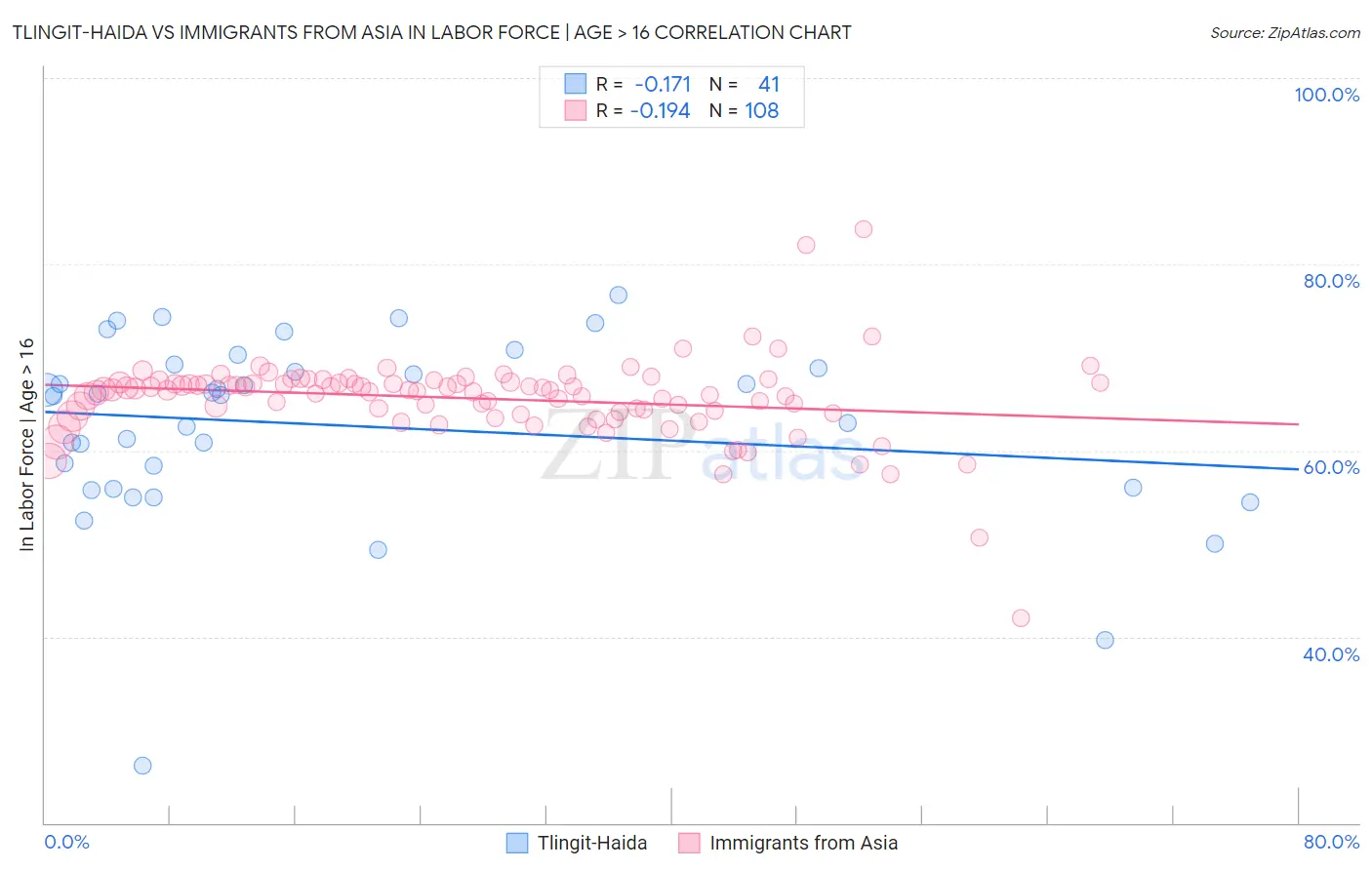 Tlingit-Haida vs Immigrants from Asia In Labor Force | Age > 16