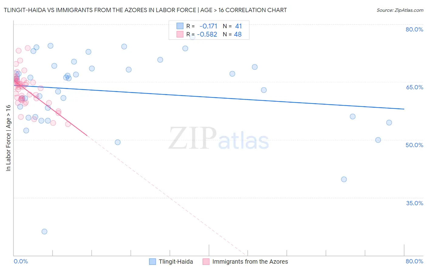 Tlingit-Haida vs Immigrants from the Azores In Labor Force | Age > 16