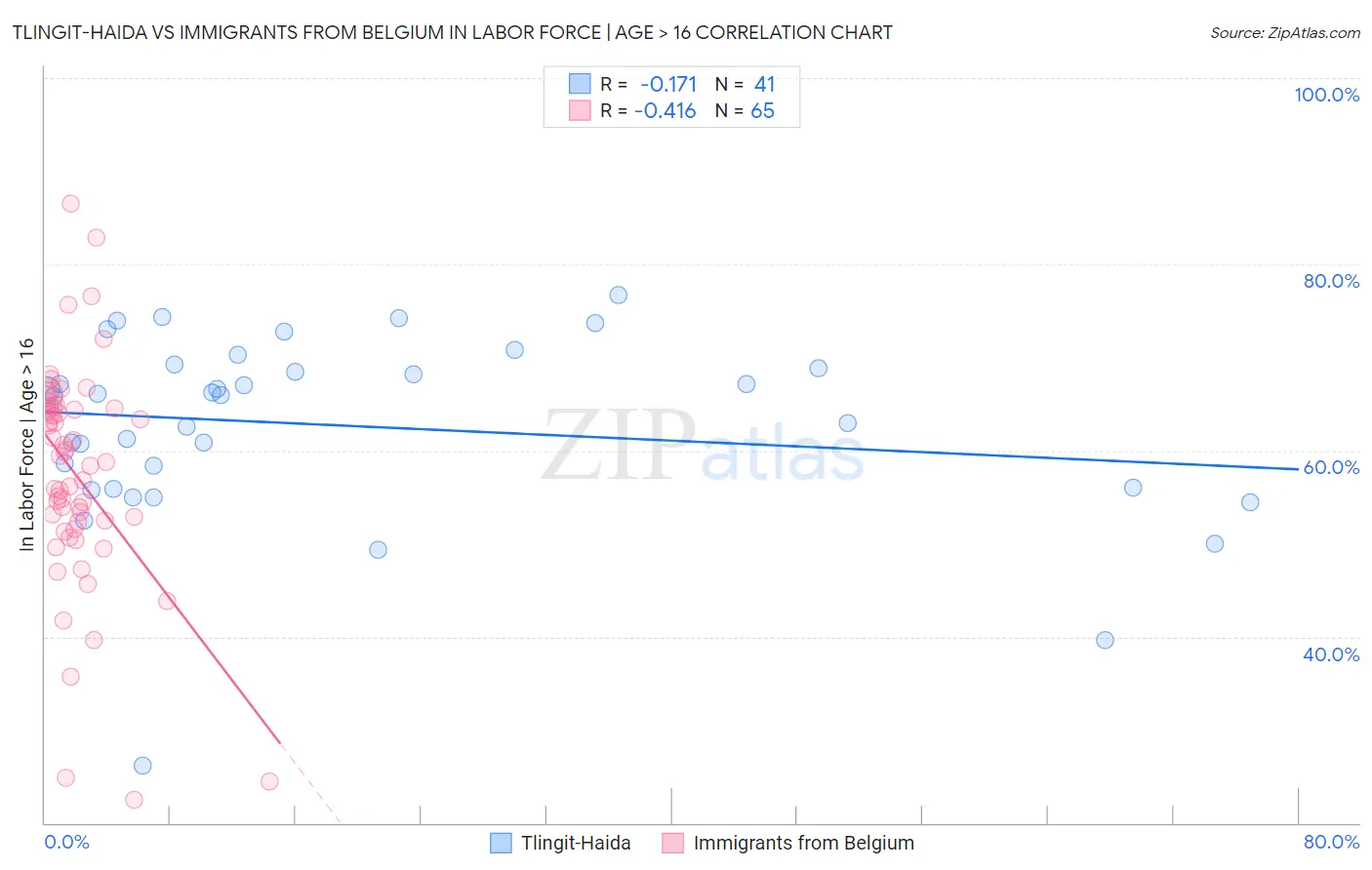 Tlingit-Haida vs Immigrants from Belgium In Labor Force | Age > 16