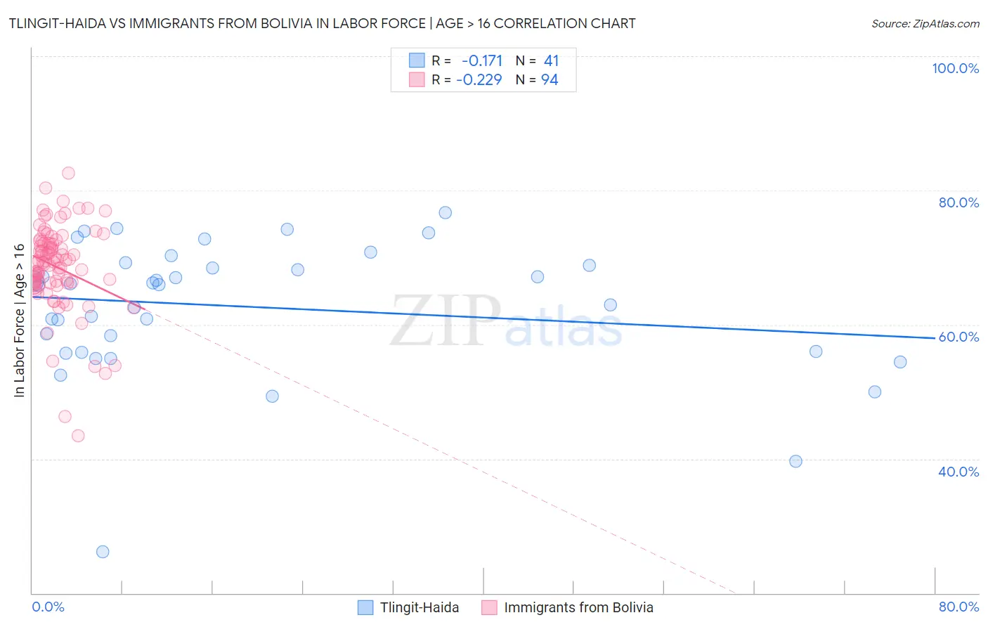 Tlingit-Haida vs Immigrants from Bolivia In Labor Force | Age > 16