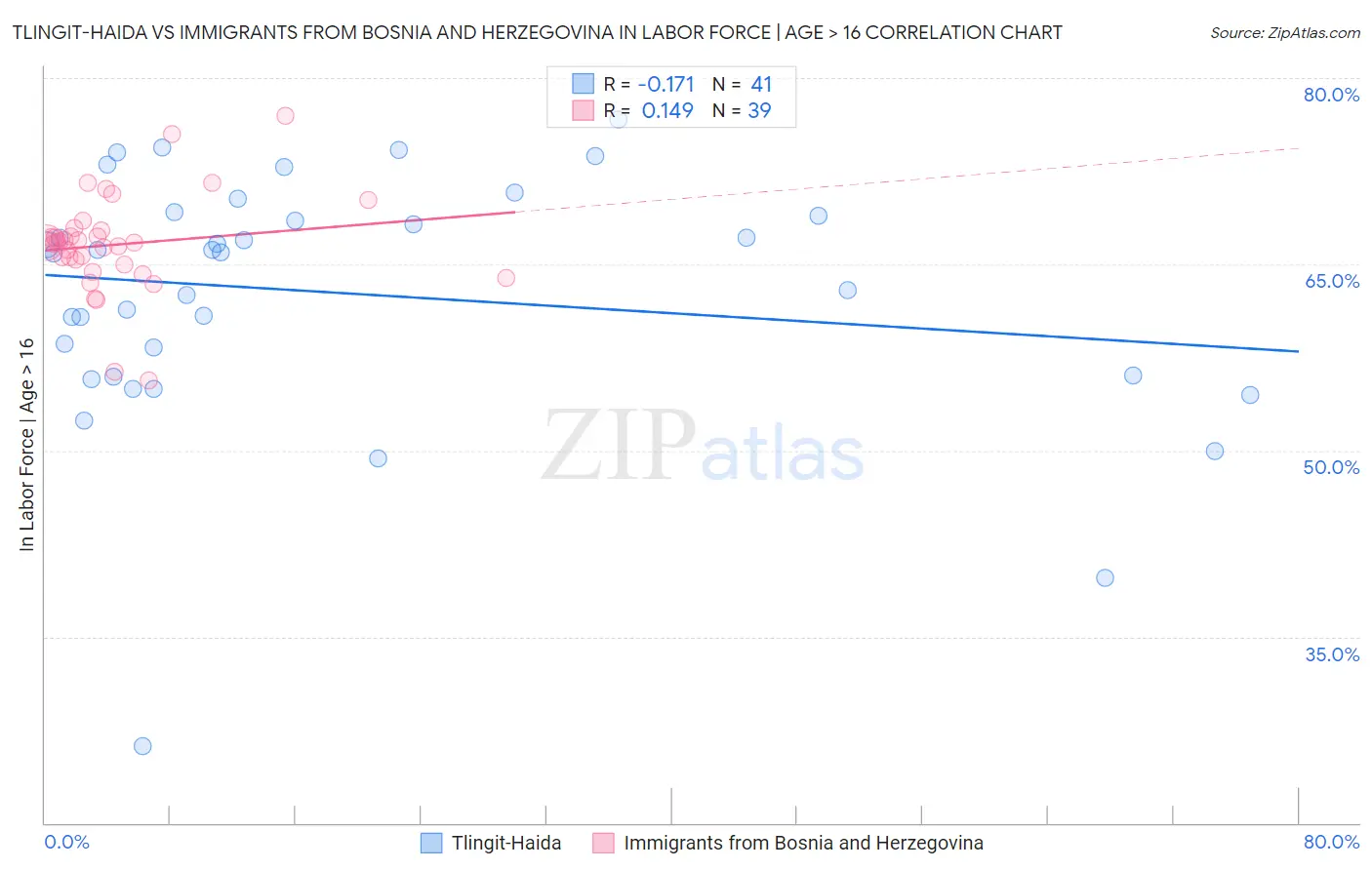 Tlingit-Haida vs Immigrants from Bosnia and Herzegovina In Labor Force | Age > 16