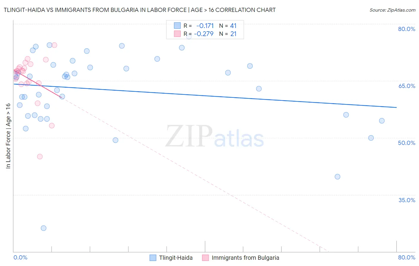 Tlingit-Haida vs Immigrants from Bulgaria In Labor Force | Age > 16