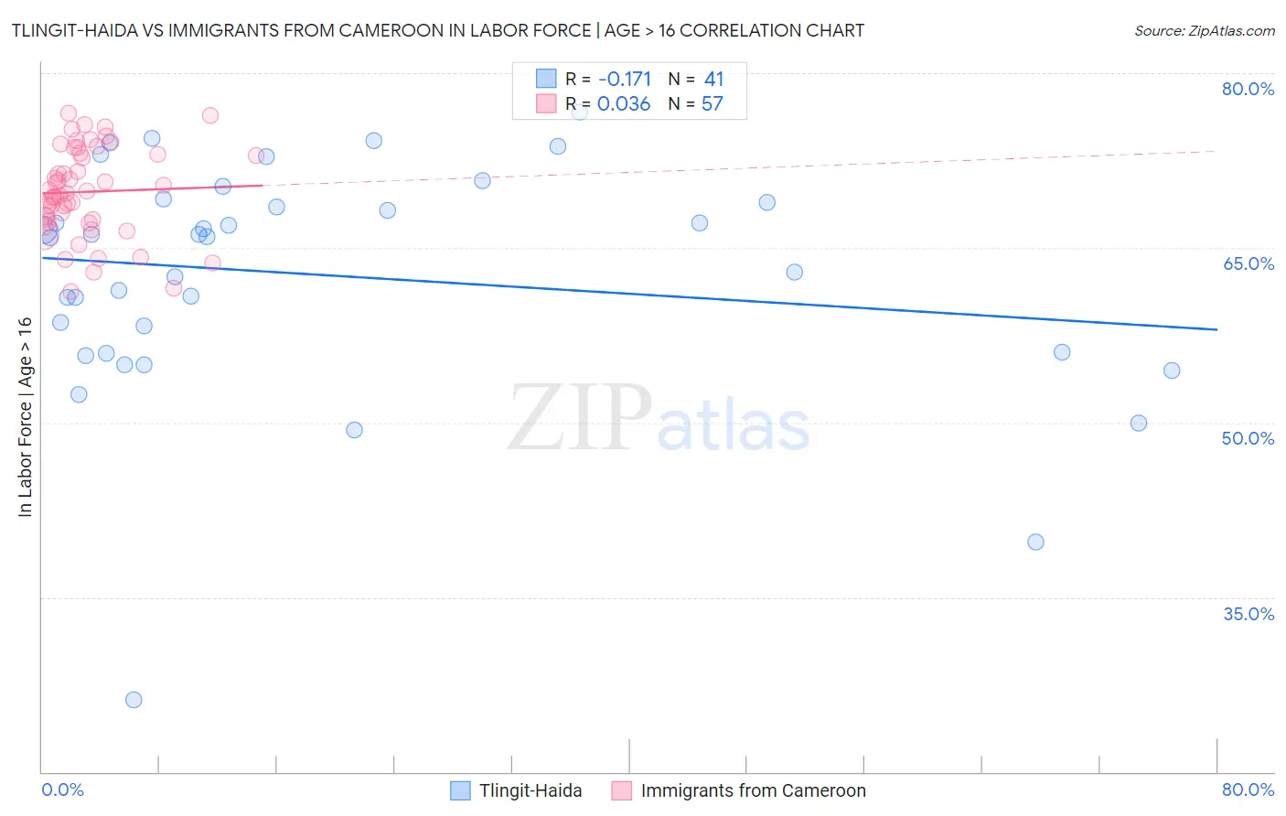 Tlingit-Haida vs Immigrants from Cameroon In Labor Force | Age > 16