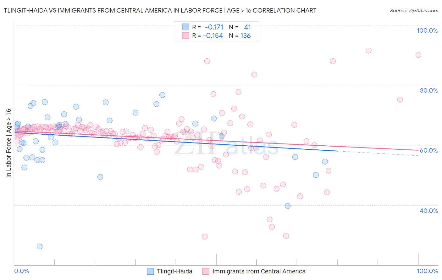 Tlingit-Haida vs Immigrants from Central America In Labor Force | Age > 16