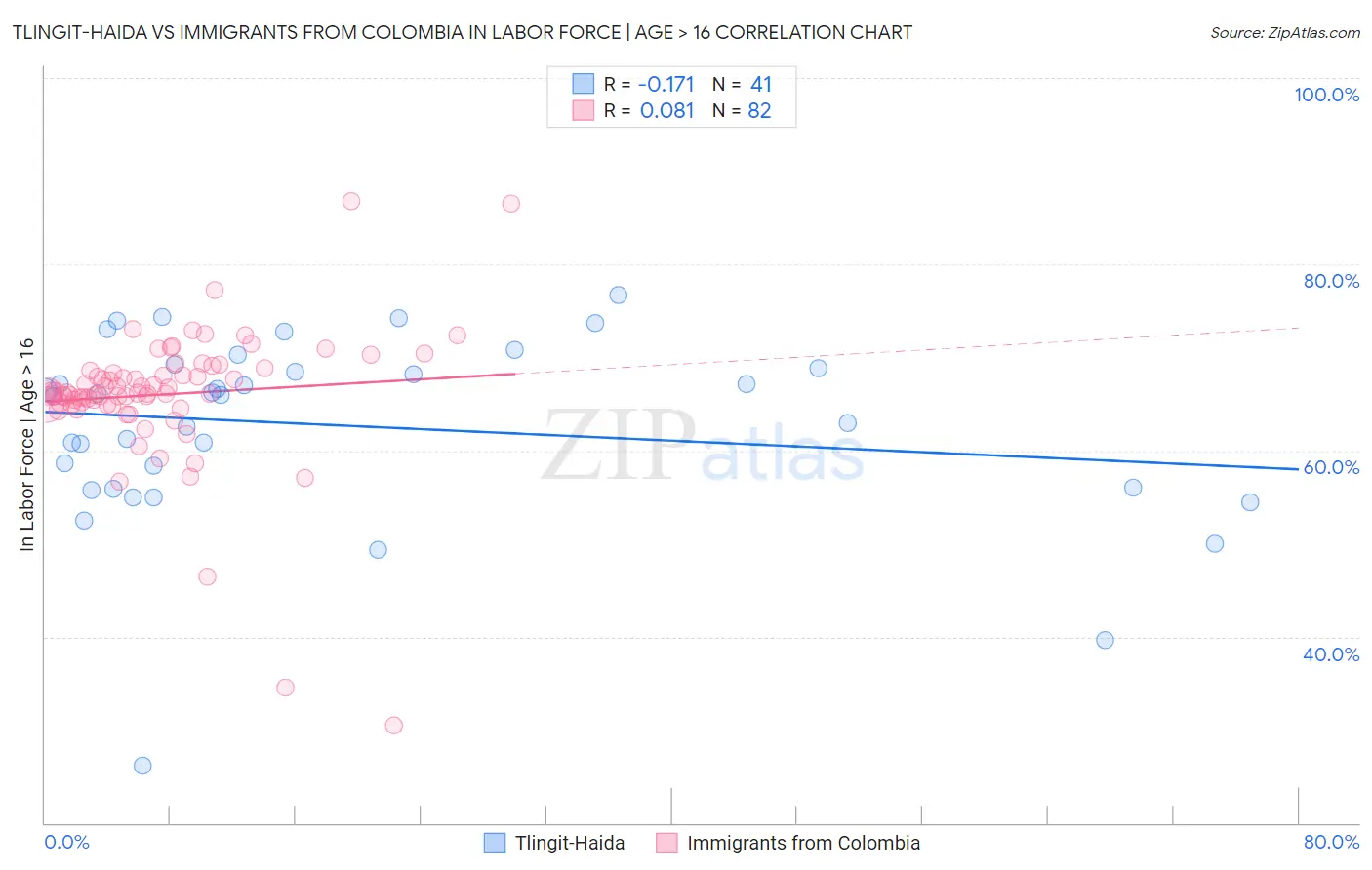 Tlingit-Haida vs Immigrants from Colombia In Labor Force | Age > 16