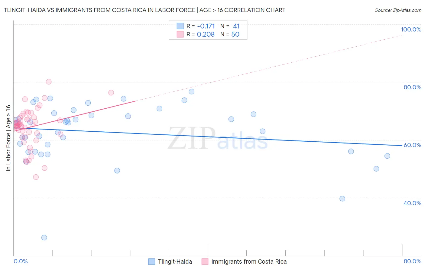 Tlingit-Haida vs Immigrants from Costa Rica In Labor Force | Age > 16