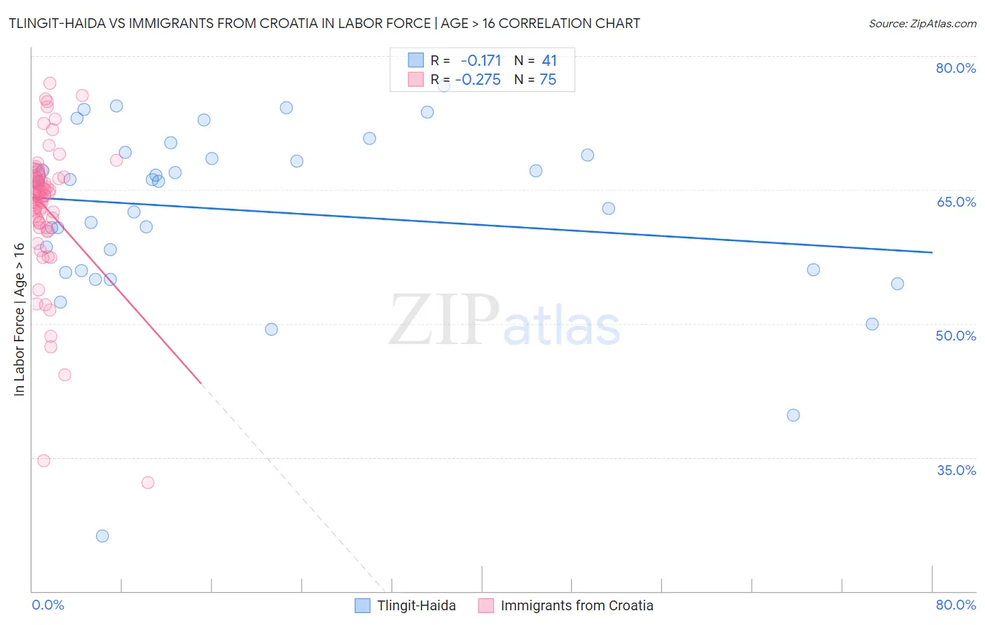 Tlingit-Haida vs Immigrants from Croatia In Labor Force | Age > 16