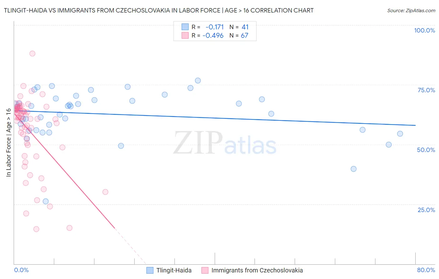 Tlingit-Haida vs Immigrants from Czechoslovakia In Labor Force | Age > 16