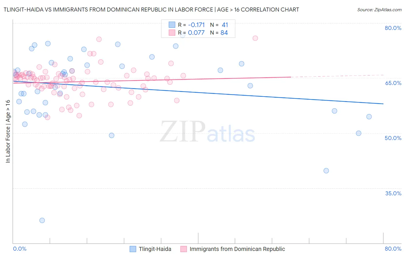 Tlingit-Haida vs Immigrants from Dominican Republic In Labor Force | Age > 16