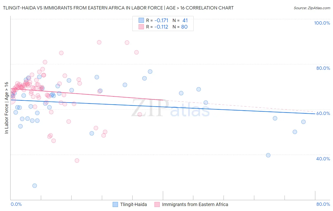 Tlingit-Haida vs Immigrants from Eastern Africa In Labor Force | Age > 16