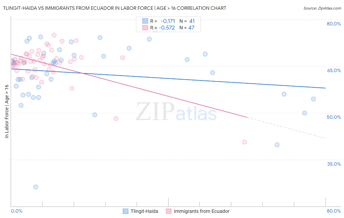 Tlingit-Haida vs Immigrants from Ecuador In Labor Force | Age > 16