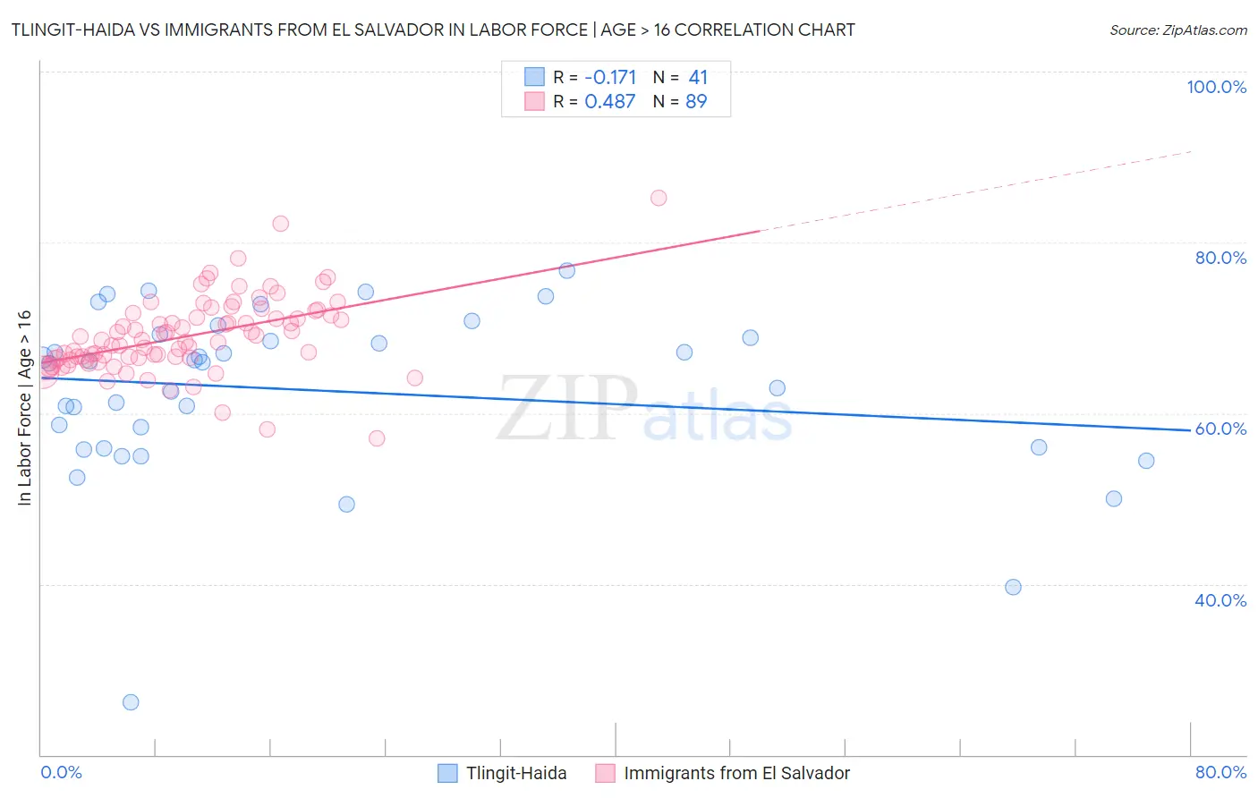 Tlingit-Haida vs Immigrants from El Salvador In Labor Force | Age > 16