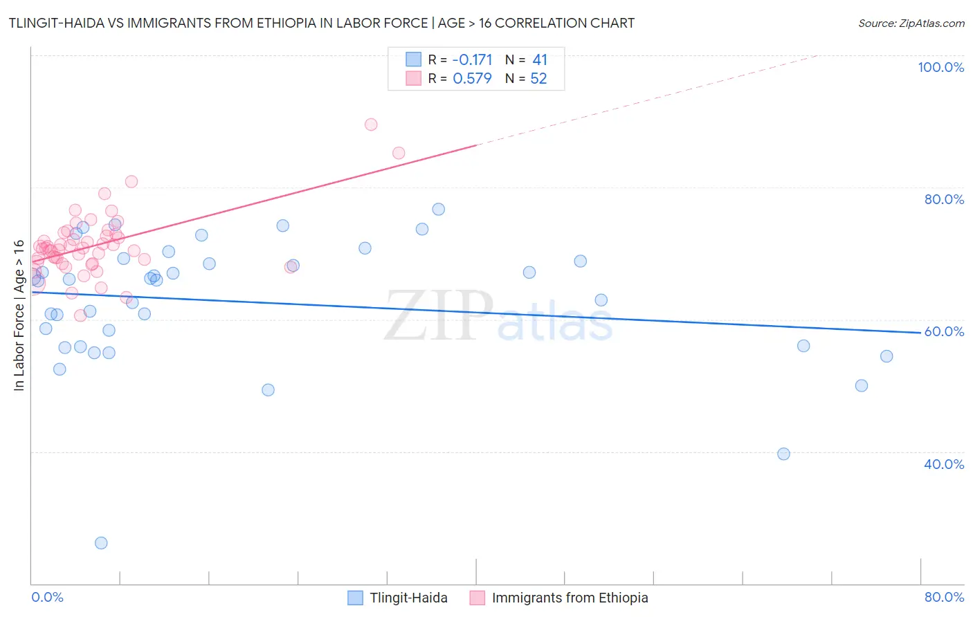 Tlingit-Haida vs Immigrants from Ethiopia In Labor Force | Age > 16