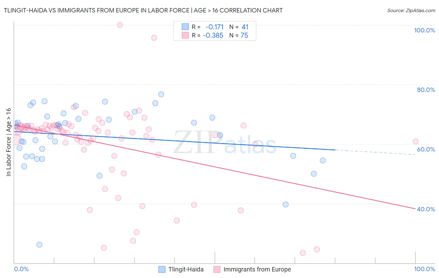 Tlingit-Haida vs Immigrants from Europe In Labor Force | Age > 16
